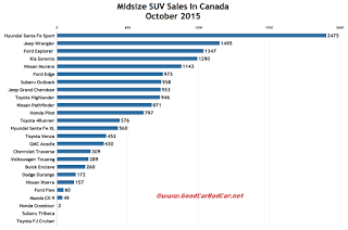Canada midsize SUV sales chart October 2015