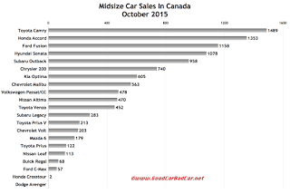 Canada midsize car sales chart October 2015