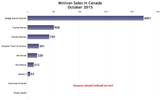 Canada minivan sales chart October 2015
