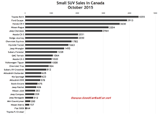 Canada small SUV sales chart October 2015