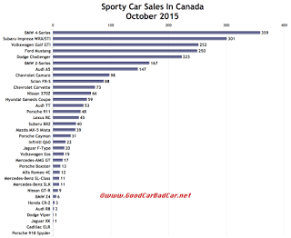 Canada sports car sales chart October 2015