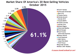 USA best selling autos market share chart October 2015