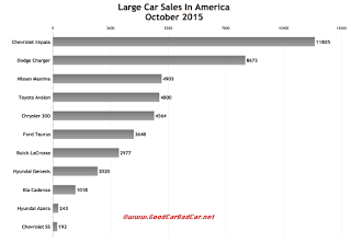 USA large car sales chart October 2015