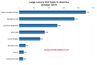 USA large luxury SUV sales chart October 2015