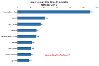USA large luxury car sales chart October 2015
