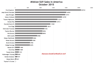 USA midsize SUV sales chart October 2015