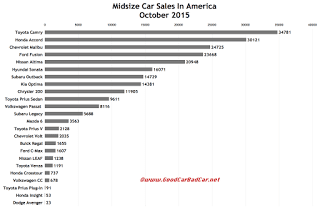 USA midsize car sales chart October 2015