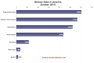 USA minivan sales chart October 2015