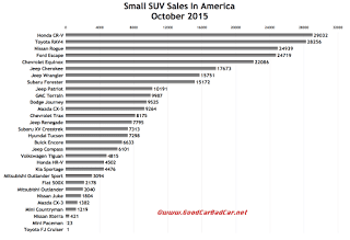 USA small SUV crossover sales chart October 2015