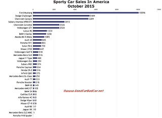 USA sports car sales chart October 2015