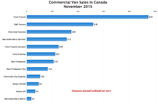 Canada commercial van sales chart November 2015