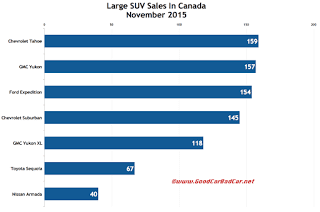Canada large SUV sales chart November 2015