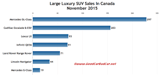 Canada large luxury SUV sales chart November 2015