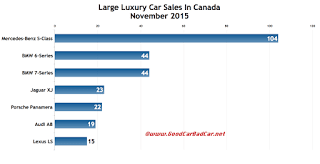 Canada large luxury car sales chart November 2015