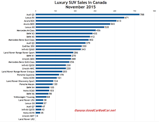 Canada luxury SUV sales chart November 2015