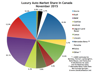 Canada luxury auto brand market share November 2015