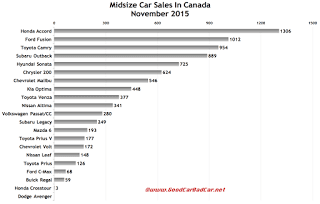 Canada midsize car sales chart November 2015