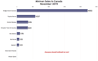 Canada minivan sales chart November 2015