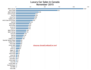 Canada luxury car sales chart November 2015