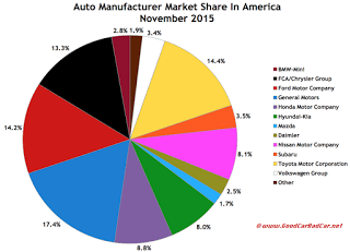 USA auto brand market share chart November 2015