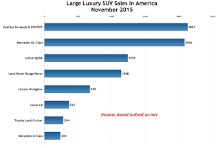 USA large luxury SUV sales chart November 2015