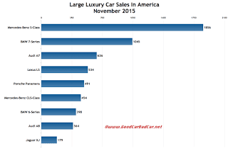 USA large luxury car sales chart November 2015