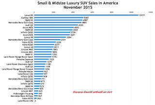USA luxury SUV sales chart November 2015