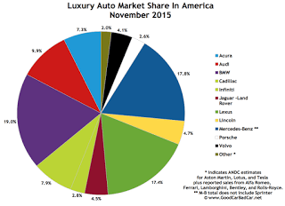 USA luxury auto brand market share chart November 2015