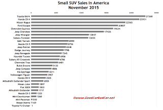USA small SUV sales chart November 2015