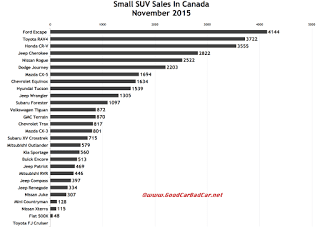 Canada small SUV sales chart November 2015