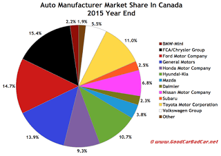 Canada auto brand market share chart 2015