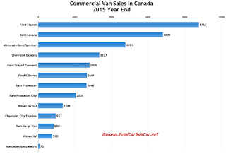 Canada commercial van sales chart 2015 calendar year
