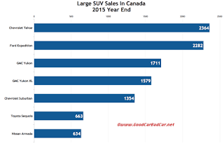 Canada large SUV sales chart 2015 year end