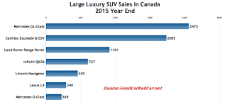 Canada large luxury SUV sales chart 2015 year end