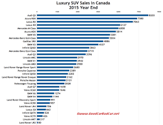 Canada luxury SUV sales chart 2015