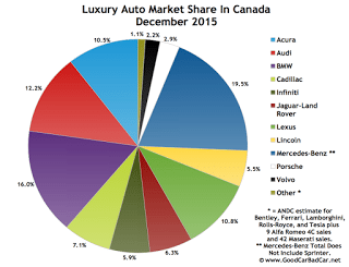 Canada luxury auto brand market share chart December 2015