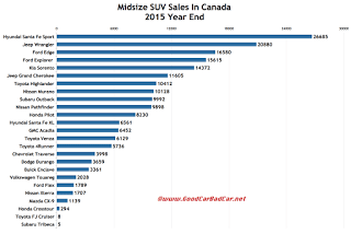 Canada midsize SUV sales chart 2015 year end