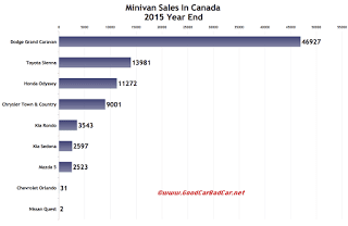 Canada minivan sales chart 2015 calendar year