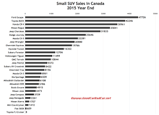 Canada small SUV sales chart 2015 year end