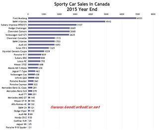 Canada sports car sales chart 2015 year end