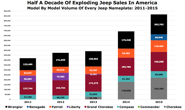 USA Jeep sales chart model by model 2011-2015