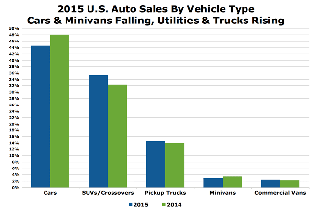 USA auto sales market share chart 2015