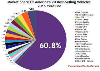 USA best selling autos market share chart 2015