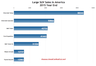 USA large SUV sales chart 2015 Year End