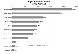 USA large car sales chart 2015 calendar year