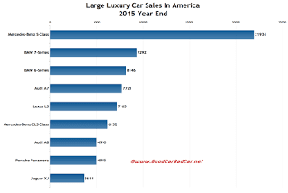 USA large luxury car sales chart 2015 year end