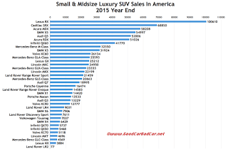 USA luxury SUV sales chart 2015 calendar year