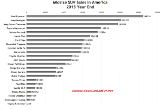 USA midsize SUV sales chart 2015 calendar year