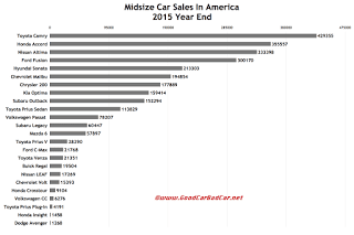 USA midsize car sales chart 2015 calendar year