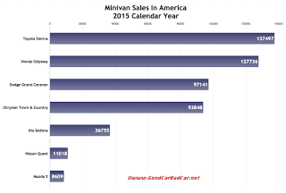 USA minivan sales chart 2015